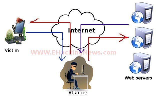 Man-in-the-browser New 39Universal39 Man in the Browser attack targets all websites E