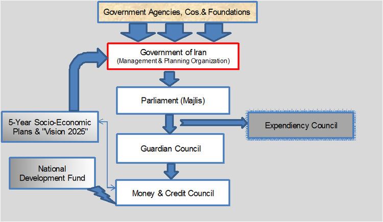 Management and Planning Organization of Iran