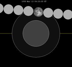 March 1998 lunar eclipse httpsuploadwikimediaorgwikipediacommonsthu