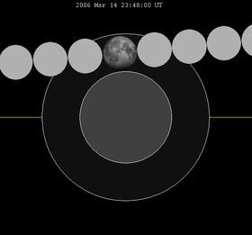 March 2006 lunar eclipse httpsuploadwikimediaorgwikipediacommonsthu