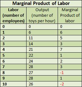 Marginal product of labor