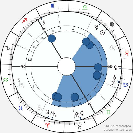 Margo Scharten-Antink Margo SchartenAntink Birth Chart Astro Horoscope Date of Birth