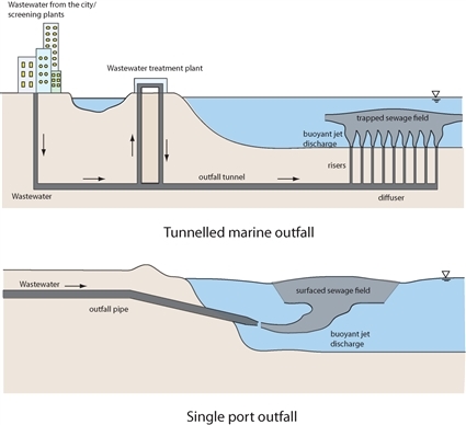 Marine outfall What is a marine outfall system Project WATERMAN Educational Platform