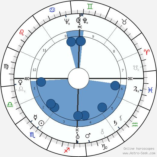 Marius Grout Marius Grout Birth Chart Astro Horoscope Date of Birth