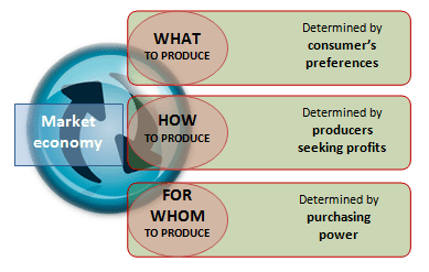 Market (economics) Economic systems