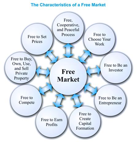 Market (economics) Dr Lameiro39s Characteristics of a Free Market Gerard Lameiro