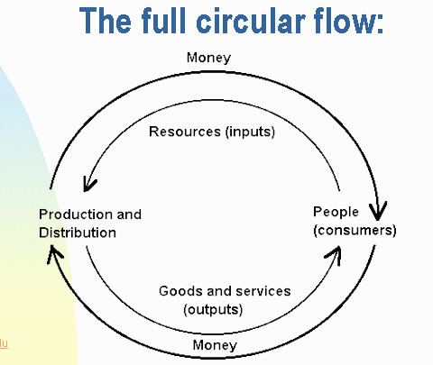 Market (economics) Market Economy an economic system in which individuals and