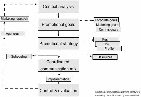 Marketing communications planning framework