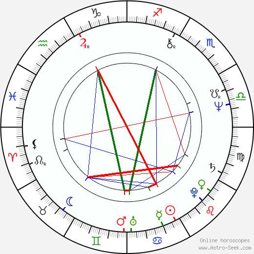 Marusya Ivanova Lyubcheva Marusya Ivanova Lyubcheva Birth Chart Astro Horoscope Date of Birth