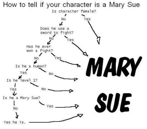 A series of questions with the title "How to tell if your character is a Mary Sue?"