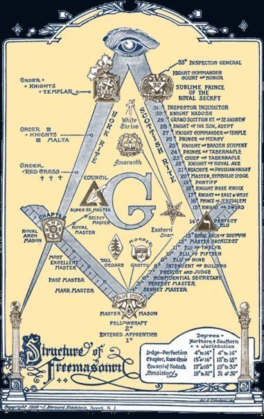 Masonic bodies