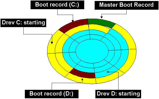 Master boot record TECHNOLOGY BOARD WHAT IS MBR MASTER BOOT RECORD