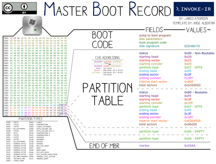 Master boot record InvokeIR PowerShell Digital Forensics and Incident Response