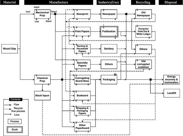 Material flow analysis MFA Diagrams