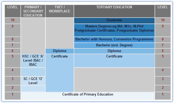 Mauritius Qualifications Authority