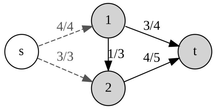 Max-flow min-cut theorem
