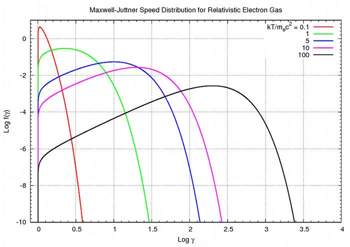 Maxwell–Jüttner distribution