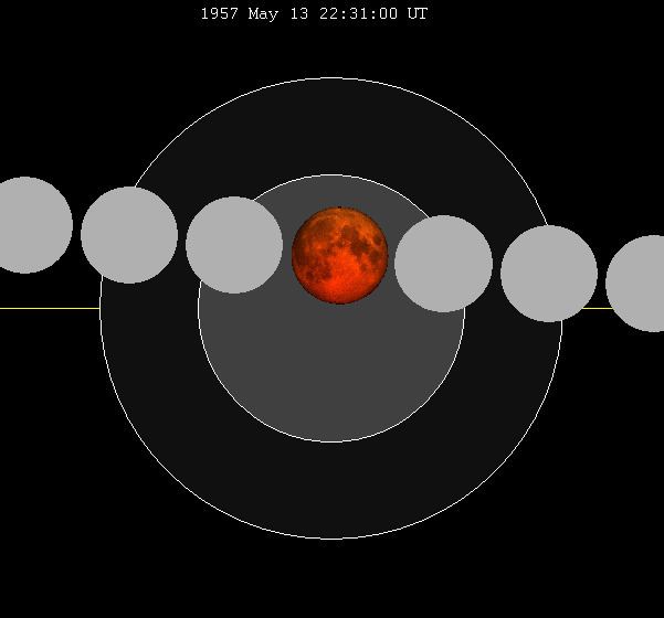 May 1957 lunar eclipse httpsuploadwikimediaorgwikipediacommons88
