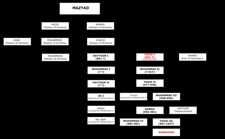 Mazyadid dynasty