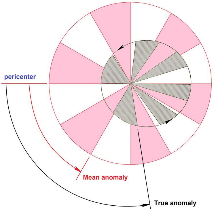 Mean anomaly