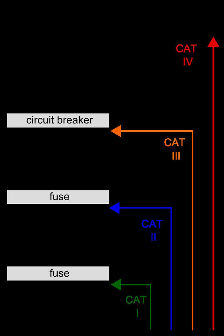 Measurement category