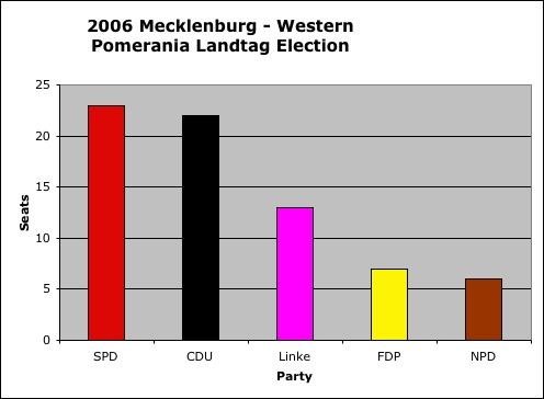 Mecklenburg-Vorpommern state election, 2006