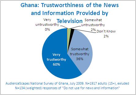 Media of Ghana
