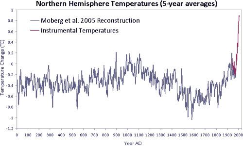 Medieval Warm Period httpsskepticalsciencecompicsMobergHockeySt
