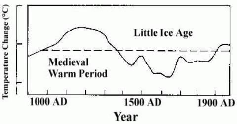 Medieval Warm Period The Medieval Warm Period a global phenomenon Unprecedented