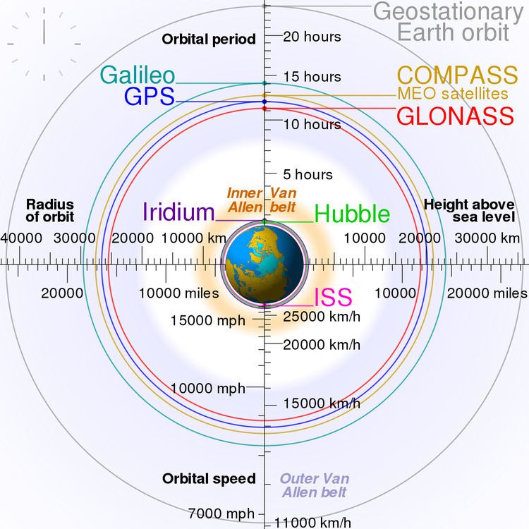 Medium Earth orbit