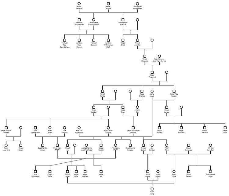 Megat Terawis The Genealogy of the Megat Terawis Clan Orang Dua Belas