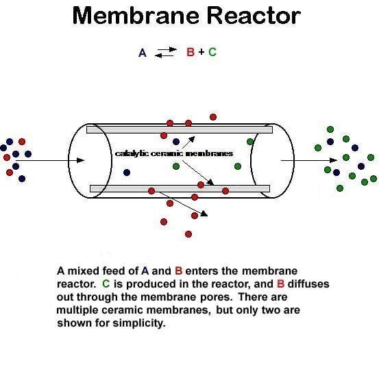 Membrane reactor Membrane Reactors