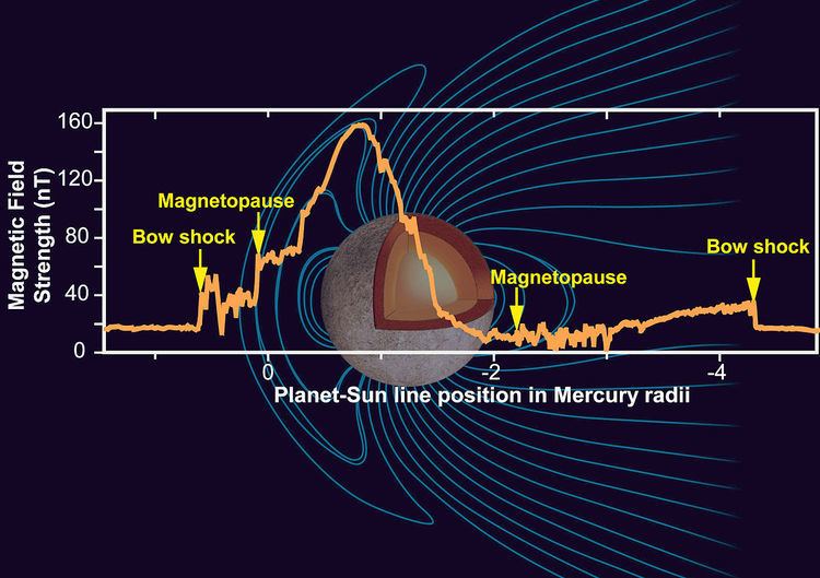Mercury's magnetic field