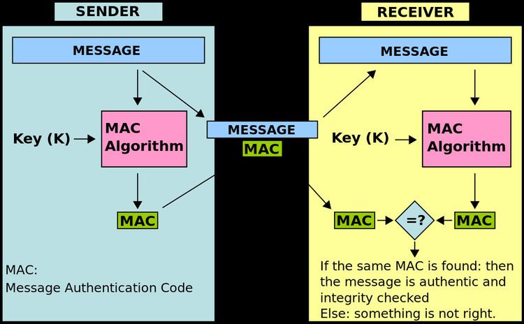 Message authentication code
