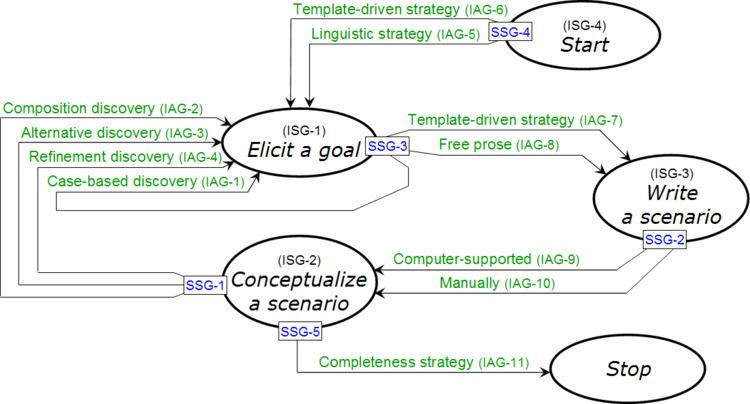 Meta-process modeling