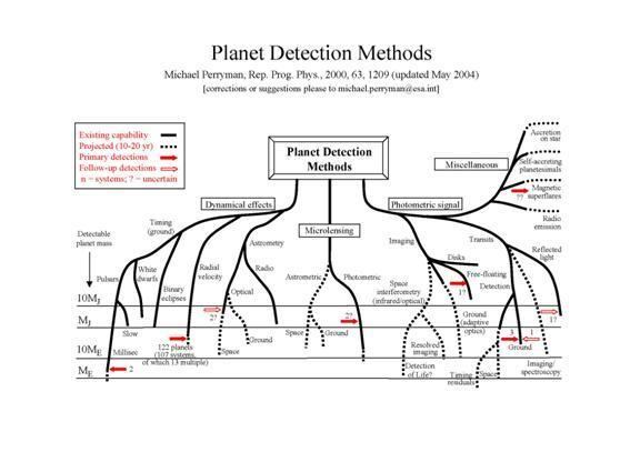 Methods of detecting exoplanets astronomyonlineorgimagesImagesFromPapersDetect
