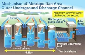 Metropolitan Area Outer Underground Discharge Channel WorldClass Underground Discharge Channel Tech amp Life Trends in