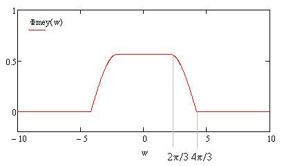 Meyer wavelet