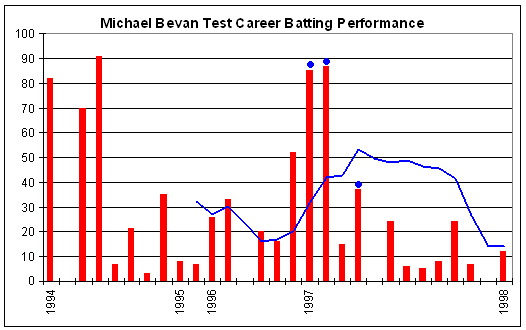 Michael Bevan (Cricketer)