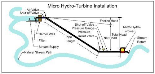 Micro hydro Micro Hydro Turbines