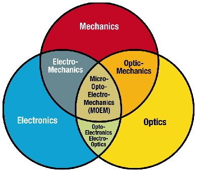 Micro-Opto-Electro-Mechanical Systems