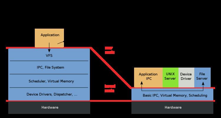 Microkernel