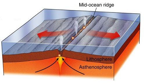 Mid-ocean ridge How is lava produced at a midocean ridge Example