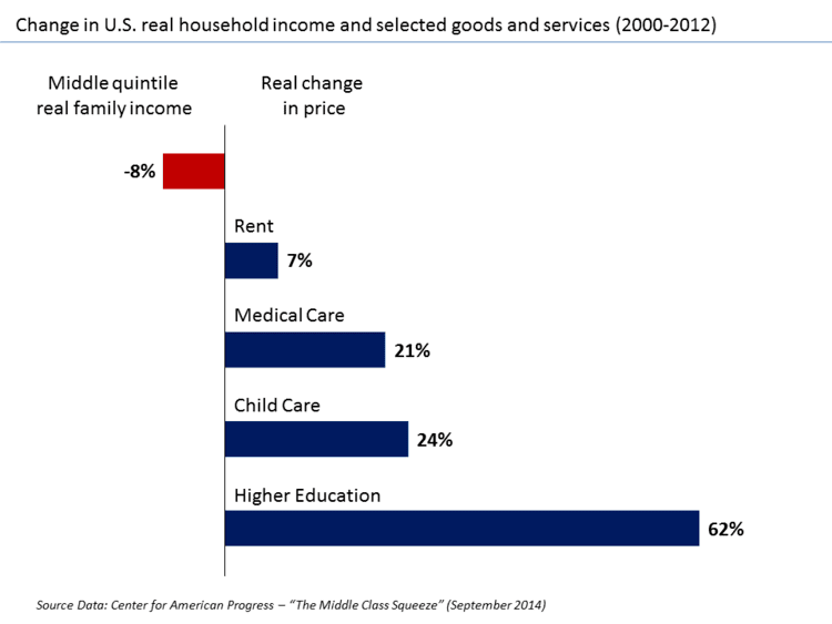 Middle-class squeeze