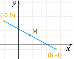 Midpoint Midpoint of a Line Segment