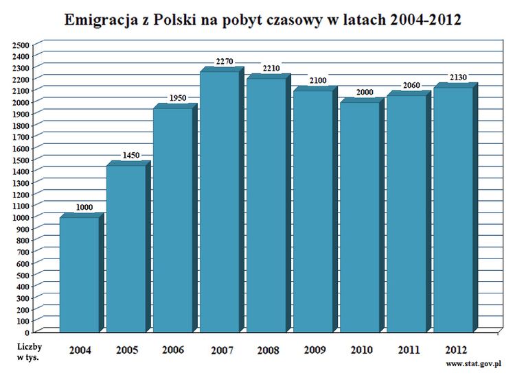 Migrations from Poland since EU accession