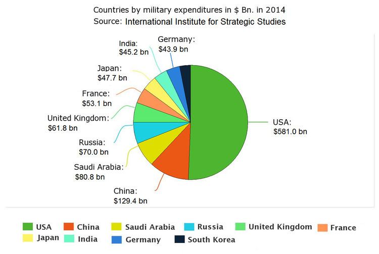 Military budget