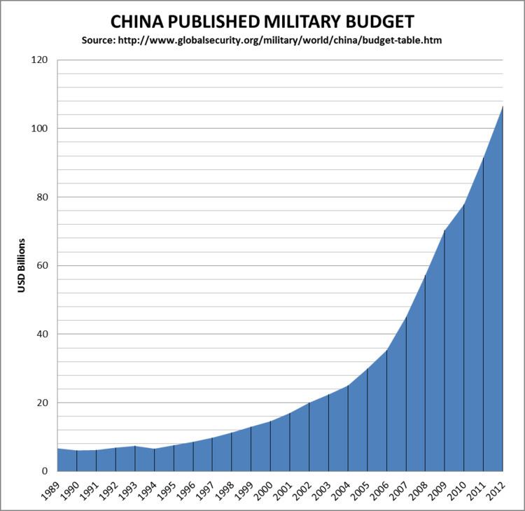 Military budget of China