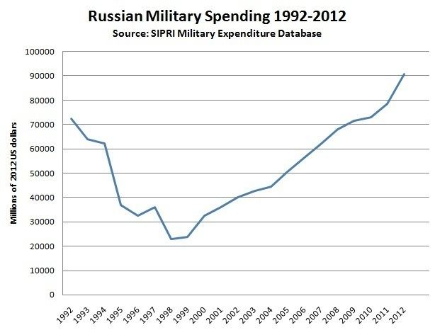 Military budget of the Russian Federation