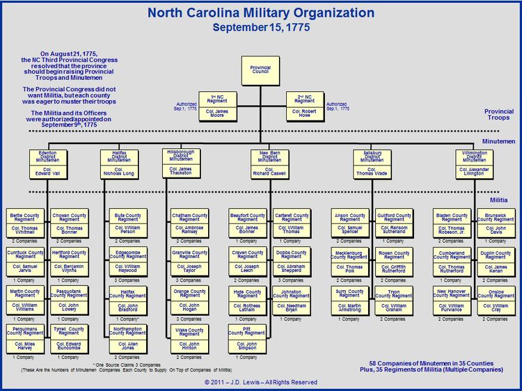 Military organization The American Revolution in North Carolina The Military